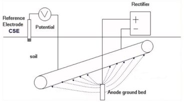 The Basics Of Cathodic Protection | RMFTEK